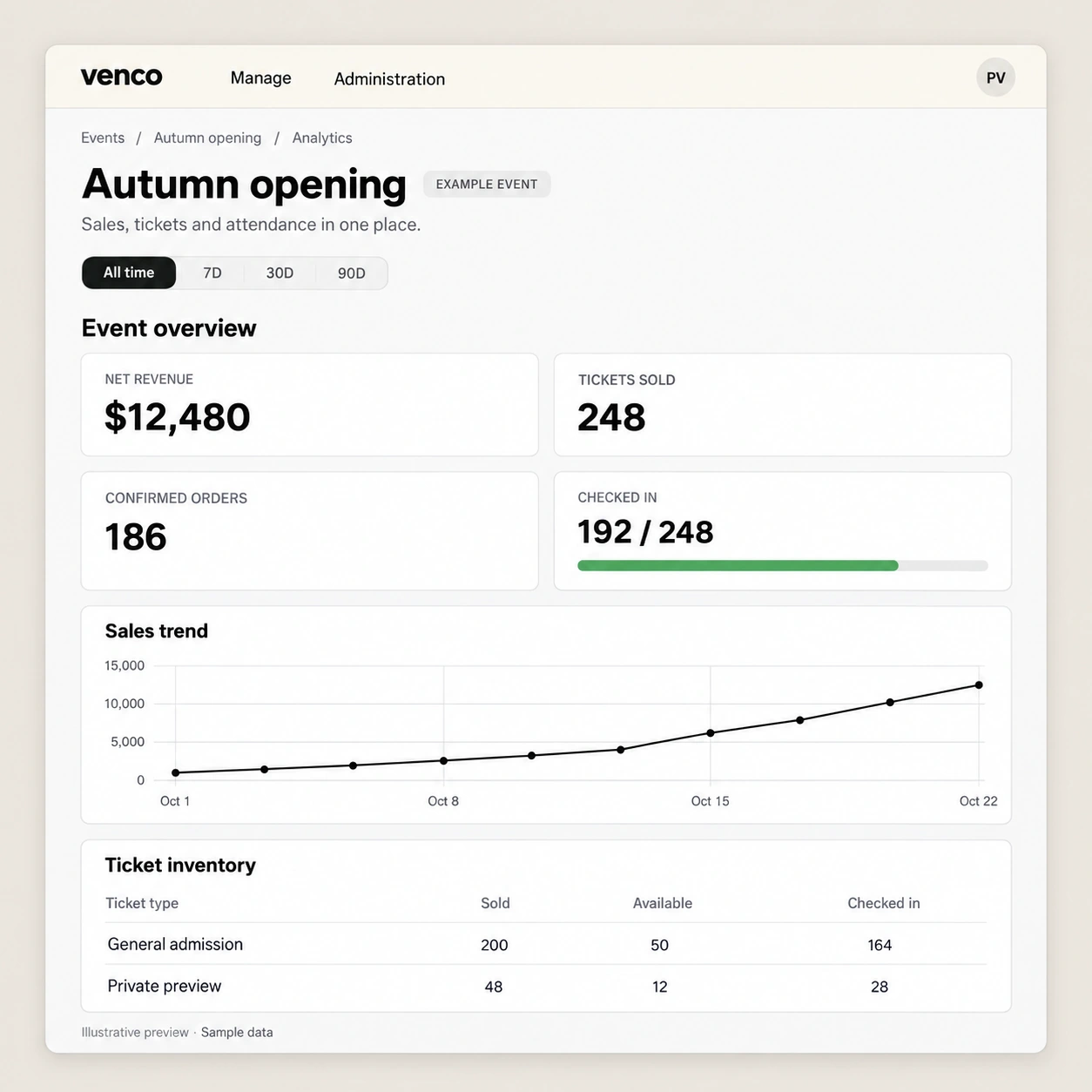 Illustrative Venco event report showing revenue, tickets sold, check-in and ticket inventory